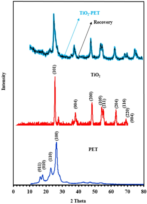 Photocatalytic degradation of reactive black 5 from synthetic and real wastewater under visible light with TiO2 coated PET photocatalysts