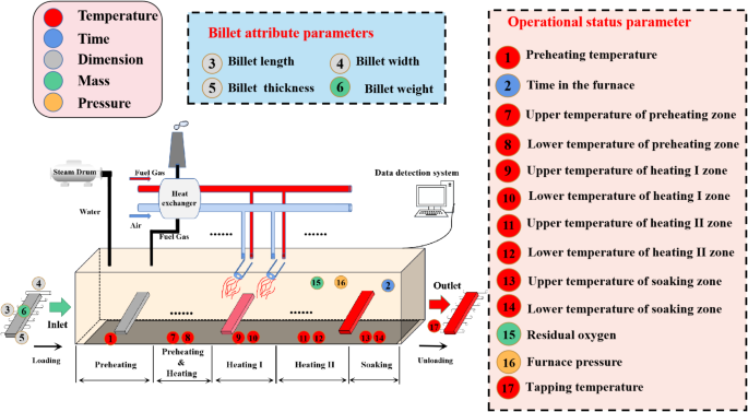 GA BP prediction model for energy consumption of steel rolling reheating furnace