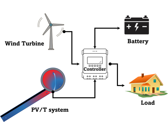 Modeling and performance evaluation of hybrid photovoltaic thermal, wind, and battery microgrids using optimization and dynamic simulation
