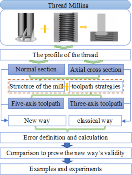 Error control method using crossed axes strategy in the five-axis thread milling process