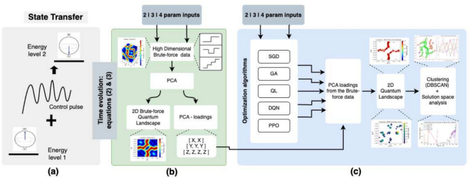 Exploring quantum control landscape and solution space complexity through optimization algorithms and dimensionality reduction