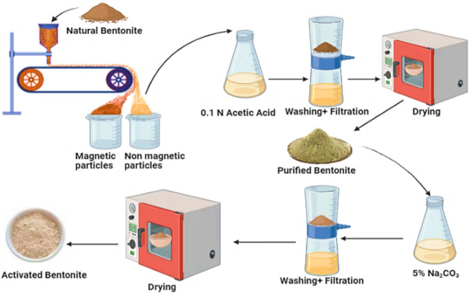 Adsorptive removal of lead, copper, and nickel using natural and activated Egyptian calcium bentonite clay