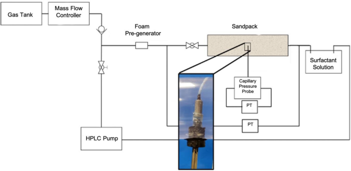 Characterization of N2 foam flow with in-situ capillarypressure measurements in a high-permeability homogeneous sandpack: effect of surfactant concentration and flowrate