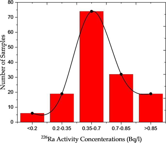 Radiological risks in Nasser lake water and their health and environmental implications