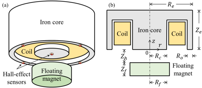 Transformed magnetic force model of zero power permanent electromagnetic suspension system by using Hall effect based distance sensor