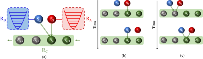 Impact of the sequence of system-environment interactions on the functionality and efficiency of quantum thermal machines