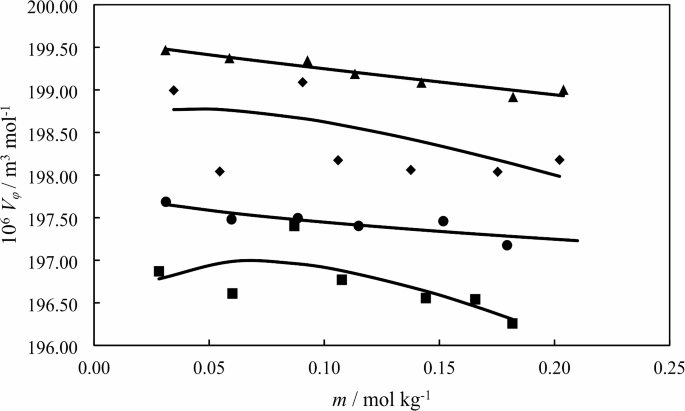 Theoretical and experimental investigation of hydration behavior of choline salicylate ionic liquid in the presence of L- glycine