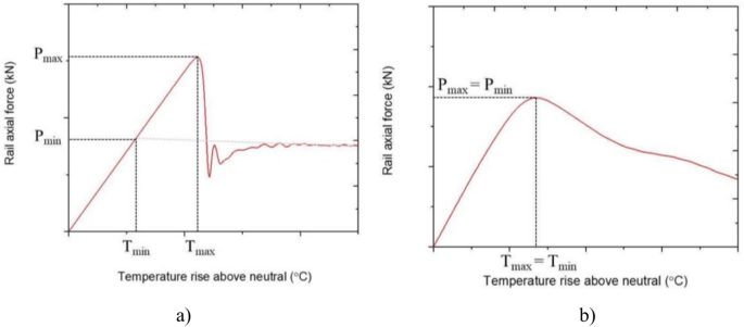 Nonlinear buckling analysis of curved railway tracks considering unbalanced cant and train speed