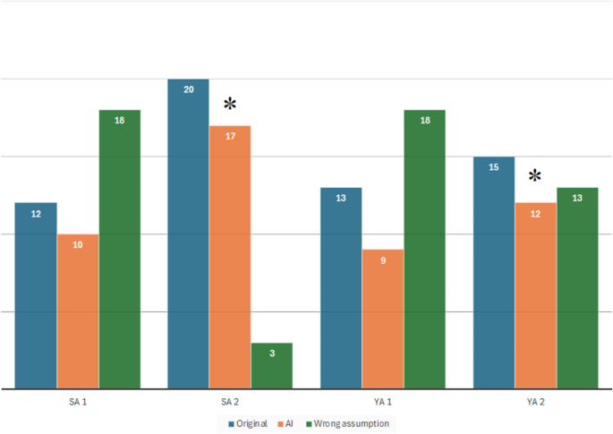 Identification of dental related ChatGPT generated abstracts by senior and young academicians versus artificial intelligence detectors and a similarity detector