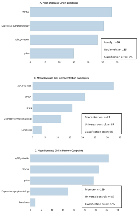 Loneliness and biomarkers of brain pathology in people with subjective cognitive decline