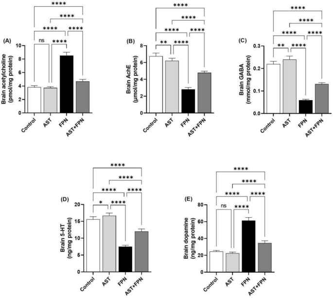 Astaxanthin alleviates fipronil-induced neuronal damages in male rats through modulating oxidative stress, apoptosis, and inflammatory markers