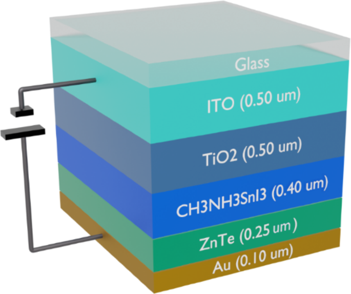 Efficiency optimization of lead-free CH3NH3SnI3-based perovskite solar cells through material and structural modifications