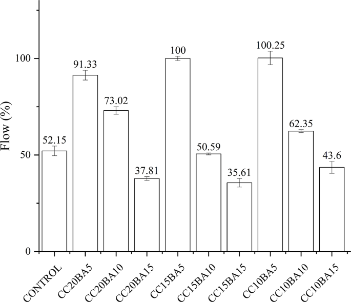Development of non-OPC binder using fly ash, limestone powder, gibbsite powder, and biomass ash for workability, strength, and CO2 capture