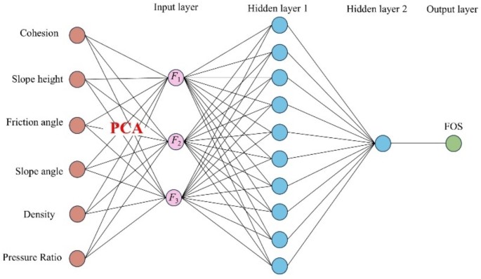 Factor of safety prediction for slope stability using PCA and BPNN in Guangdong’s H mining area