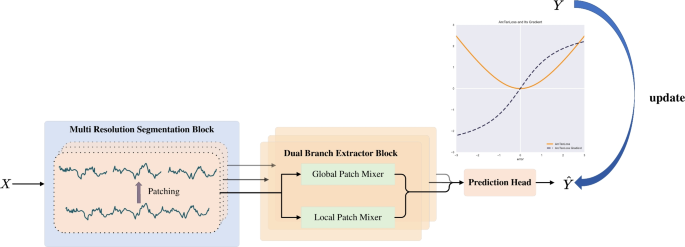 Improving time series forecasting in frequency domain using a multi resolution dual branch mixer with noise insensitive ArcTanLoss