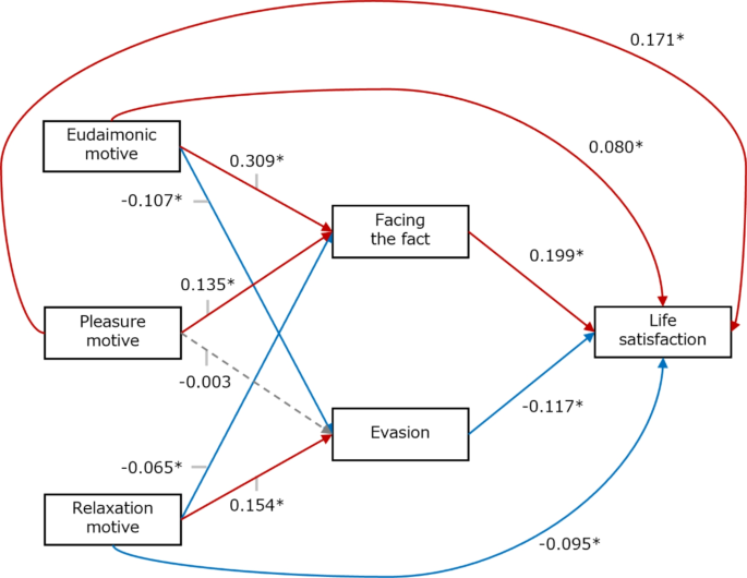 Pathways from eudaimonic and hedonic motives to life satisfaction via response style