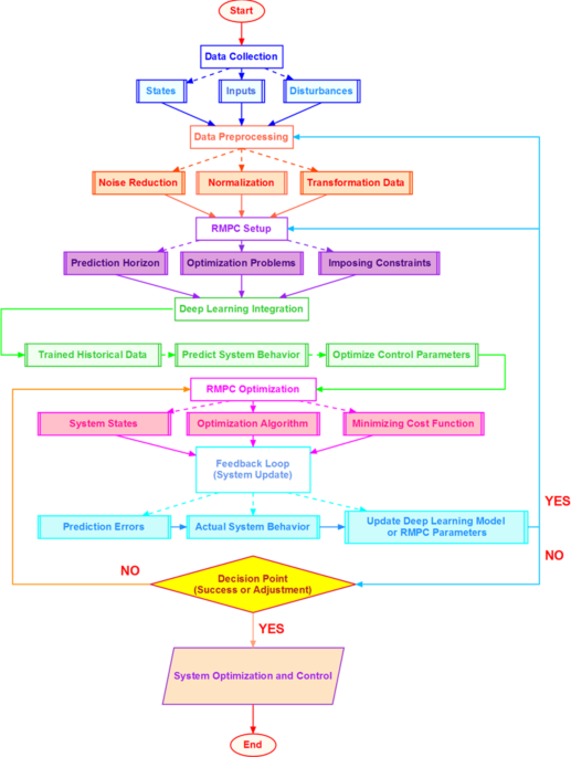 The potential of combined robust model predictive control and deep learning in enhancing control performance and adaptability in energy systems