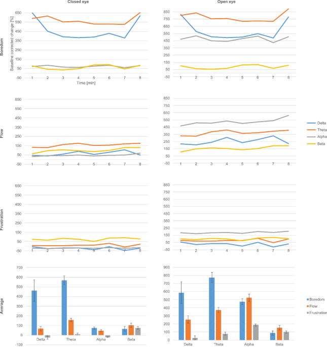 Physiological assessment of the psychological flow state using wearable devices