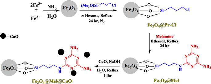 Immobilization of CuO onto melamine functionalized magnetic nanocomposite: an efficient catalyst for the Preparation of benzimidazole compounds