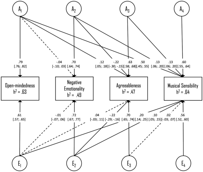 The role of Big Five personality domains and facets in musical sensibility: a twin study