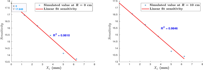 Optimizing positron emission tomography for accurate plant imaging using Monte Carlo simulations to correct positron range effects