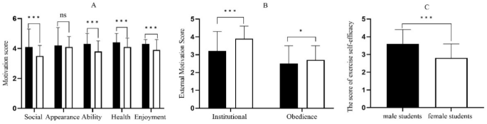 The influence of exercise self-efficacy and gender on the relationship between exercise motivation and physical activity in college students