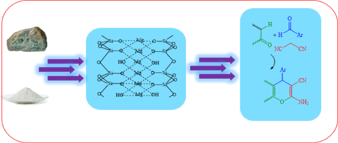 Talc as a natural mineral catalyst for the one pot-three component synthesis of benzo[f]chromene, dihydropyrano[3,2-c]chromene, and tetrahydrobenzo[b]pyran derivatives under different conditions