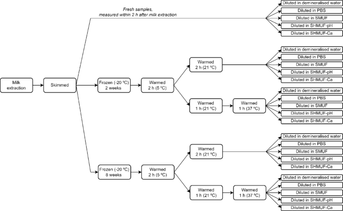 Development of simulated human milk ultrafiltrate (SHMUF) for analysis of native particles in human milk