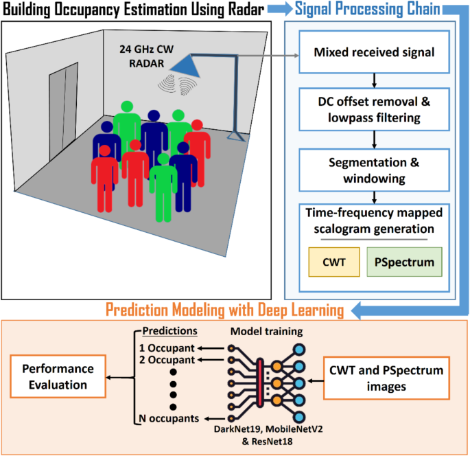 Building occupancy estimation using single channel CW radar and deep learning