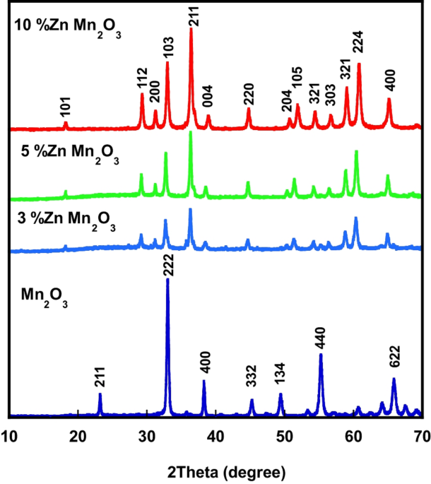 Modification of photocatalytic activity and antibacterial properties of Mn2O3 by Zn ions doping