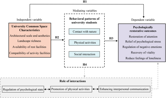 Analysis of the characteristics of university common spaces that affect university students’ psychological restoration