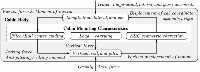 A driving feel oriented dynamic model for commercial vehicles