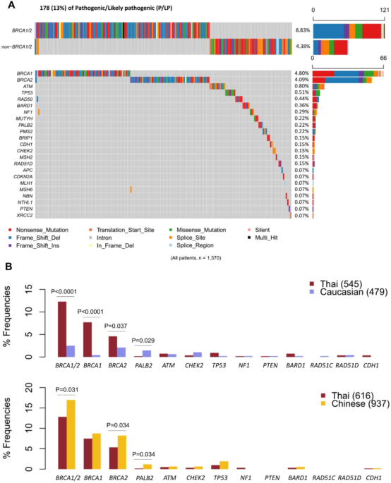 Comprehensive germline and somatic profiling of high-risk Thai breast cancer via next-generation sequencing