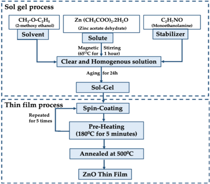 Development of low cost ZnO based chemi resistive biosensor for the detection of vitamin B6 mediated by quantum dots
