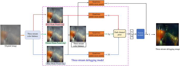 An improved and advanced method for dehazing coal mine dust images