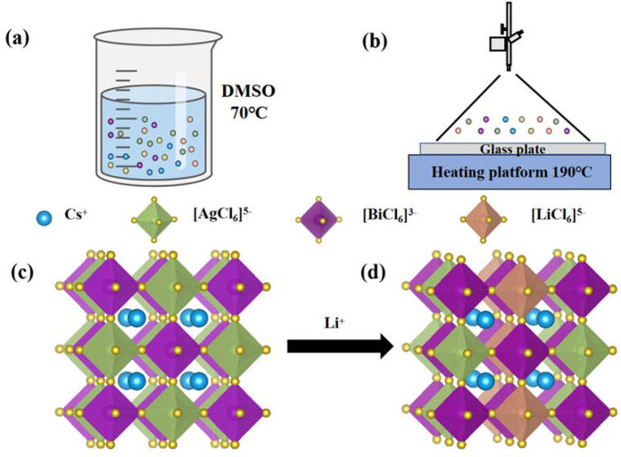 Optical properties and electronic structures of lithium doped double perovskite Cs2AgBiCl6 crystals