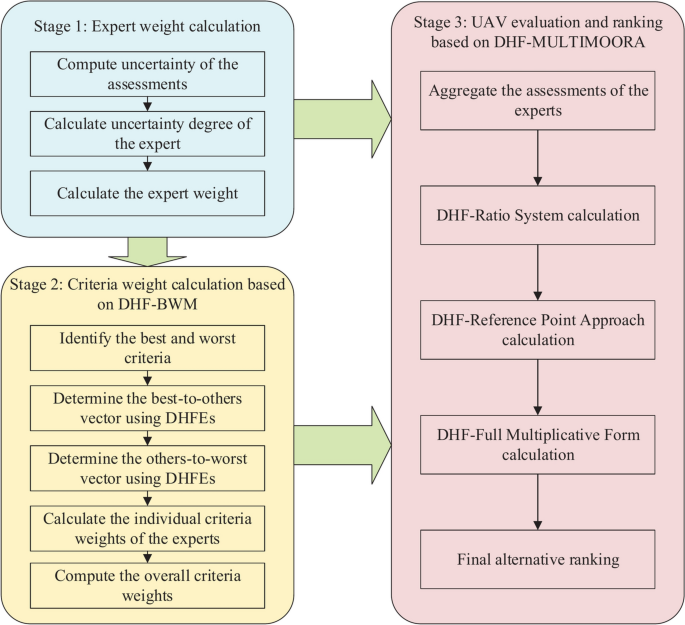 An integrated multi criteria decision making method using dual hesitant fuzzy sets with application for unmanned aerial vehicle selection