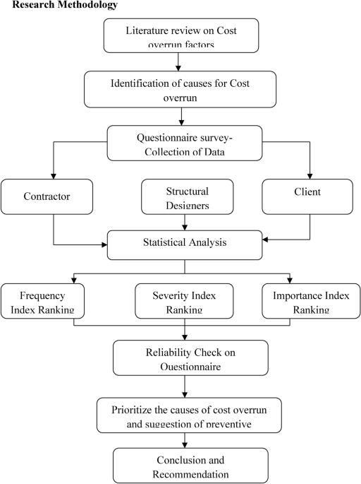 An investigation study on residential buildings for cost overrun