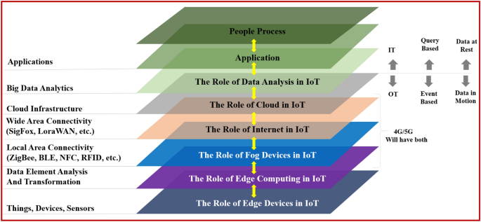 A secure end-to-end communication framework for cooperative IoT networks using hybrid blockchain system
