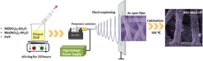 Optical and electrochemical performance of electrospun NiO–Mn3O4 nanocomposites for energy storage applications