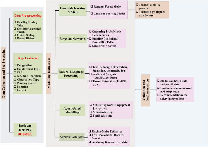 Towards safer steel operations with a multi model framework for accident prediction and risk assessment simulation