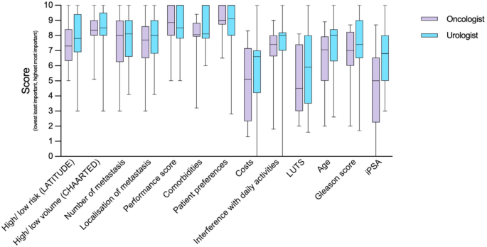 The Conundrum of Treating de novo metastatic Hormone-Sensitive Prostate Cancer