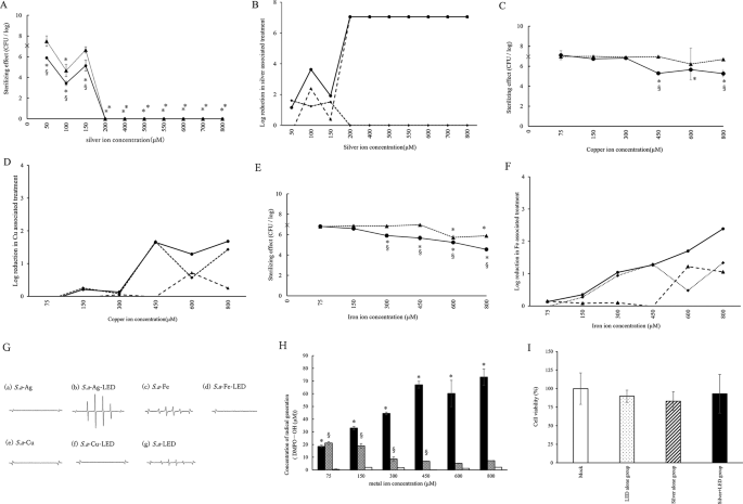 Enhanced peri-implantitis management through purple-LED irradiation coupled with silver ion application and calcium phosphate gene transfection carrier coating