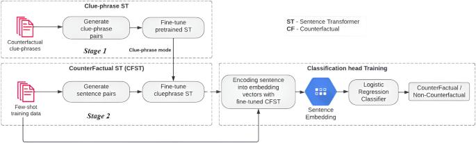 Enhancing counterfactual detection in multilingual contexts using a few shot clue phrase approach