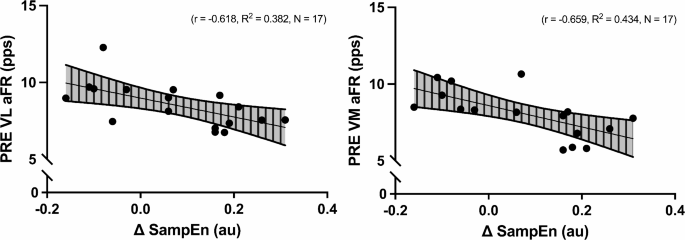 Changes in torque complexity with fatigue are related to motor unit behaviour