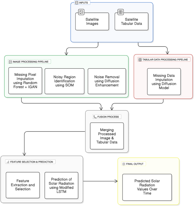 Advanced solar radiation prediction using combined satellite imagery and tabular data processing