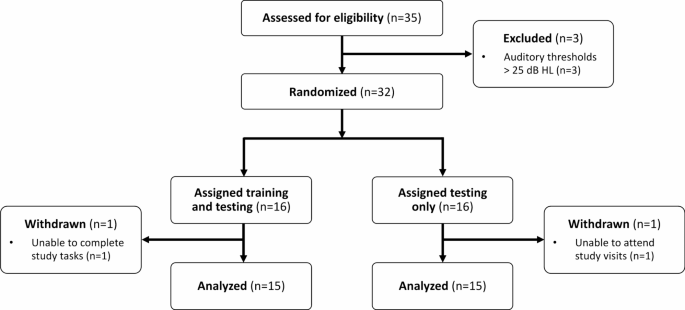 Effects of multisensory simultaneity judgment training on the comprehension and cortical processing of speech in noise: a randomized controlled trial