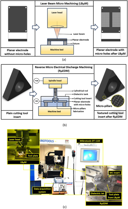 Experimental and numerical investigation on heat dissipation capability of micro-pillar textured cutting tools