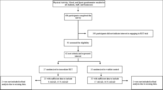 Associations between expected and observed psychological responses to acute resistance exercise in analogue generalized anxiety disorder