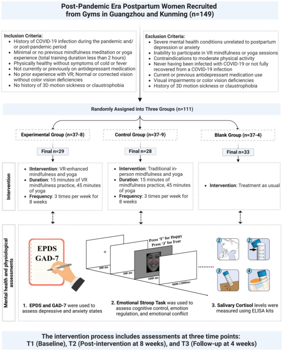 Virtual reality enhanced mindfulness and yoga intervention for postpartum depression and anxiety in the post COVID era